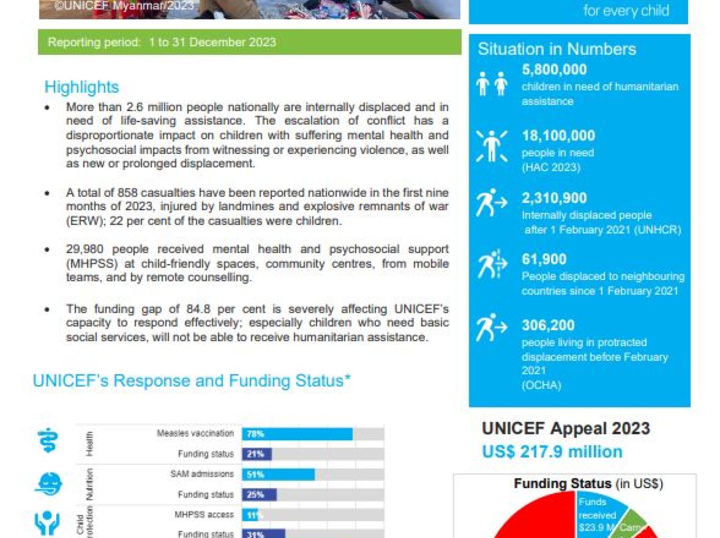 UNICEF Myanmar Humanitarian Situation Report No. 1, 2024 | United ...